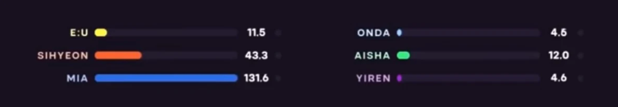 Tranh cãi chia line trong các ca khúc của girlgroup Kpop: Bài chia đều chằn chặn, bài lại gây sốc khi có thành viên hát đúng… 1 giây - Ảnh 11. Tranh cãi chia line trong các ca khúc của girlgroup Kpop: Bài chia đều chằn chặn, bài lại gây sốc khi có thành viên hát đúng… 1 giây - Ảnh 11.