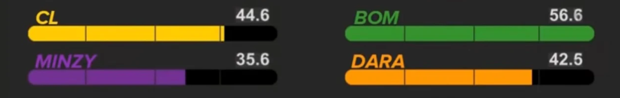 Tranh cãi chia line trong các ca khúc của girlgroup Kpop: Bài chia đều chằn chặn, bài lại gây sốc khi có thành viên hát đúng… 1 giây - Ảnh 21. Tranh cãi chia line trong các ca khúc của girlgroup Kpop: Bài chia đều chằn chặn, bài lại gây sốc khi có thành viên hát đúng… 1 giây - Ảnh 21.