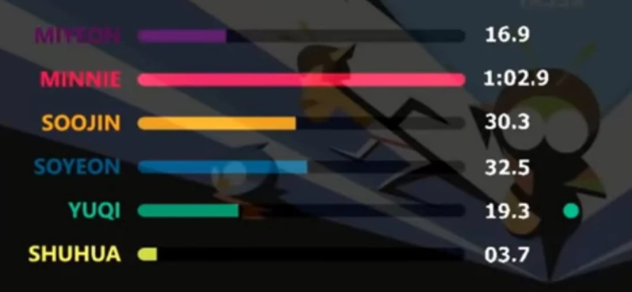 Tranh cãi chia line trong các ca khúc của girlgroup Kpop: Bài chia đều chằn chặn, bài lại gây sốc khi có thành viên hát đúng… 1 giây - Ảnh 30. Tranh cãi chia line trong các ca khúc của girlgroup Kpop: Bài chia đều chằn chặn, bài lại gây sốc khi có thành viên hát đúng… 1 giây - Ảnh 30.