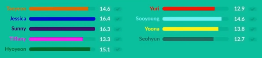 Tranh cãi chia line trong các ca khúc của girlgroup Kpop: Bài chia đều chằn chặn, bài lại gây sốc khi có thành viên hát đúng… 1 giây - Ảnh 16. Tranh cãi chia line trong các ca khúc của girlgroup Kpop: Bài chia đều chằn chặn, bài lại gây sốc khi có thành viên hát đúng… 1 giây - Ảnh 16.