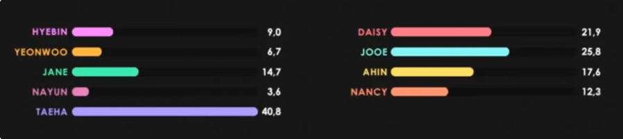 Tranh cãi chia line trong các ca khúc của girlgroup Kpop: Bài chia đều chằn chặn, bài lại gây sốc khi có thành viên hát đúng… 1 giây - Ảnh 27. Tranh cãi chia line trong các ca khúc của girlgroup Kpop: Bài chia đều chằn chặn, bài lại gây sốc khi có thành viên hát đúng… 1 giây - Ảnh 27.