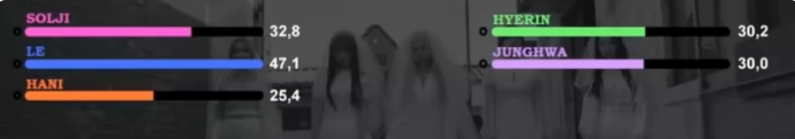 Tranh cãi chia line trong các ca khúc của girlgroup Kpop: Bài chia đều chằn chặn, bài lại gây sốc khi có thành viên hát đúng… 1 giây - Ảnh 33. Tranh cãi chia line trong các ca khúc của girlgroup Kpop: Bài chia đều chằn chặn, bài lại gây sốc khi có thành viên hát đúng… 1 giây - Ảnh 33.