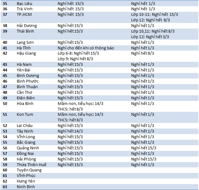 Cập nhật: 59/63 tỉnh, thành cho học sinh nghỉ học; Hà Nội đổi lịch phút chót - Ảnh 3.