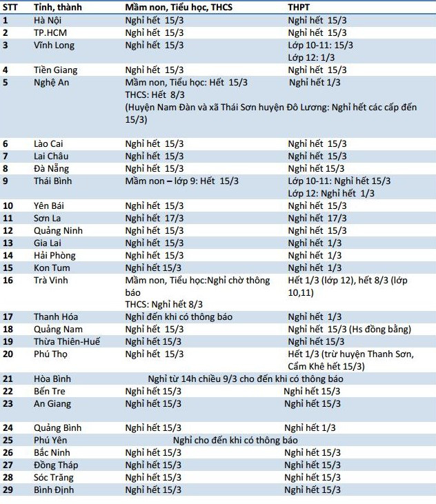 Cập nhật: 29 tỉnh, thành thay đổi gấp lịch nghỉ học của học sinh trong ngày 9/3 - Ảnh 1.