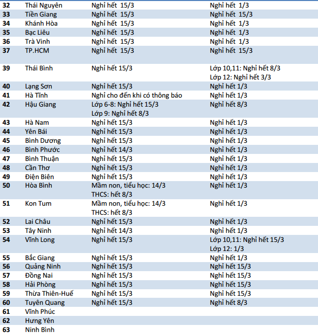 Cập nhật 8/3: Các tỉnh thành tiếp tục thông báo cho học sinh nghỉ - Ảnh 2.