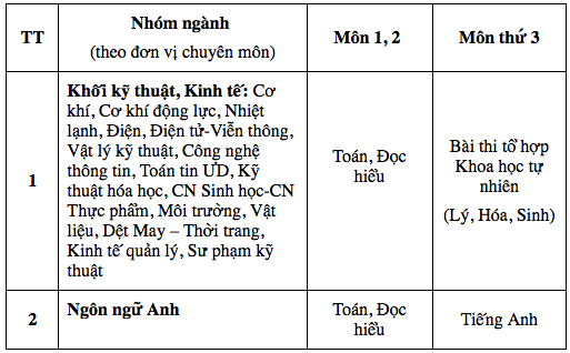 Trường ĐH đầu tiên ở Hà Nội công bố phương án tuyển sinh riêng: Khôi phục hình thức thi toán tự luận - Ảnh 1.