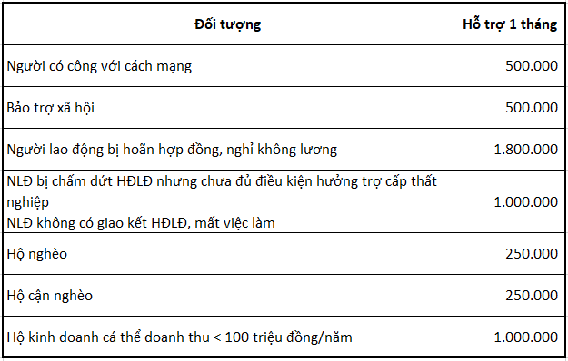 Chính thức có gói hỗ trợ trực tiếp cho người dân gặp khó khăn do Covid-19: Lao động mất việc được hỗ trợ 1,8 triệu đồng/tháng; Hộ nghèo, hộ cận nghèo nhận 250.000 đồng/tháng - Ảnh 1.