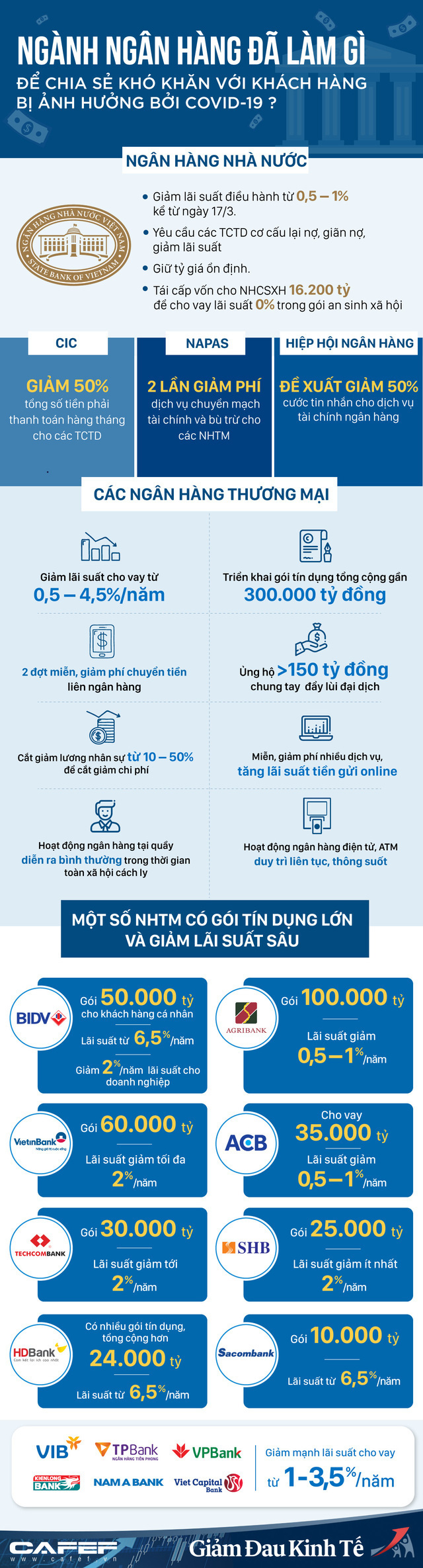 Infographic: Ngành ngân hàng đã làm gì để chia sẻ khó khăn với khách hàng bị ảnh hưởng bởi Covid-19? - Ảnh 1.