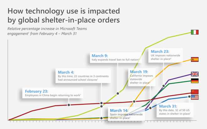 Microsoft: Đại dịch virus corona sẽ thay đổi mãi mãi cách chúng ta làm việc và học tập - Ảnh 2.