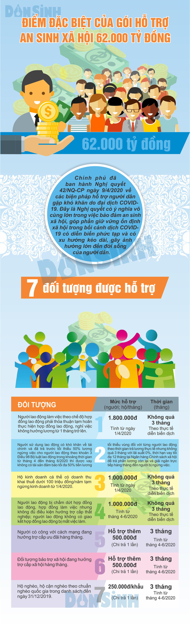 Ngay trong tháng 4, người có công, bảo trợ xã hội, hộ nghèo và cận nghèo sẽ được thụ hưởng chính sách hỗ trợ gói 62.000 tỉ đồng - Ảnh 7.