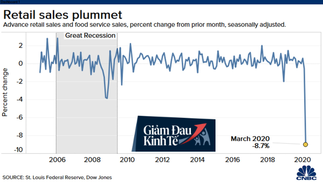  Dữ liệu kinh tế tồi tệ hơn nỗi lo sợ của phố Wall: Nền kinh tế rõ ràng đã sụp đổ ở đây  - Ảnh 1.
