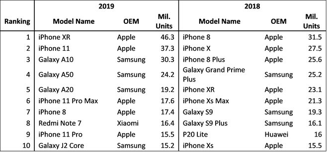 Đây là điểm khác biệt giúp cho iPhone SE mới có thể tránh được số phận của iPhone SE 2016 - Ảnh 3.