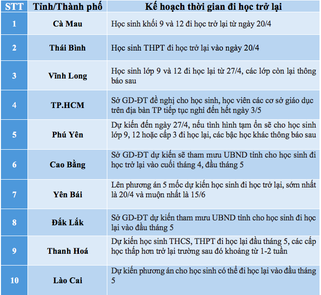 Cập nhật 17/4: Hàng loạt tỉnh thành công bố thời gian cho học sinh đi học trở lại - Ảnh 1.