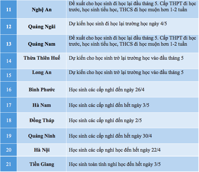 Cập nhật 17/4: Hàng loạt tỉnh thành công bố thời gian cho học sinh đi học trở lại - Ảnh 2.