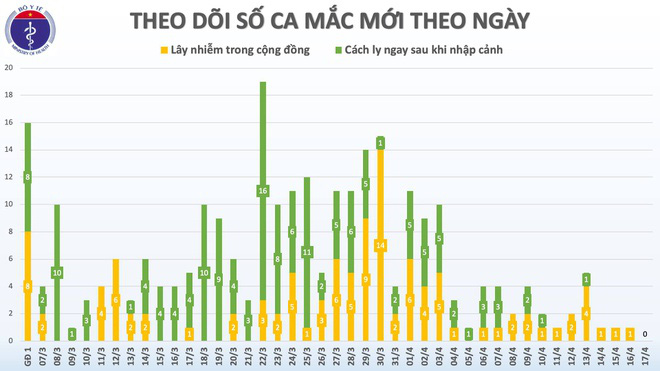 Lần đầu tiên kể từ ngày 7/3, tròn 36 giờ Việt Nam không ghi nhận ca mắc mới COVID-19 - Ảnh 1.