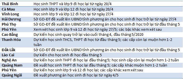 Cập nhật mới nhất: Hàng loạt tỉnh thành chuẩn bị cho học sinh lớp 9 và 12 đi học trước - Ảnh 1.