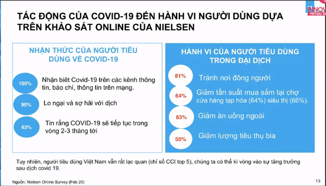  Nielsen: Ngành bia, đồ uống tăng trưởng âm; hơn 60% người tiêu dùng sẽ ăn ở nhà nhiều hơn sau đại dịch  - Ảnh 1.