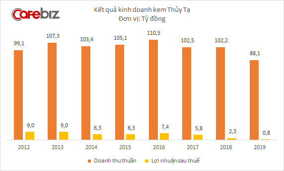 Kem Thủy Tạ không còn sống bằng kem, thương hiệu hơn 60 năm tuổi của Thủ đô đang dần mai một? - Ảnh 2.