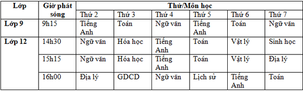 Lịch giảng dạy trên truyền hình cho học sinh cả nước từ 20-25/4 - Ảnh 1.