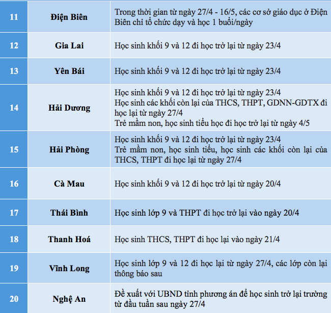 Cập nhật mới nhất: Hàng loạt các tỉnh thành bắt đầu cho học sinh quay lại trường - Ảnh 2.