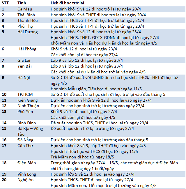 Cập nhật 23/4: 33 tỉnh thành chốt thời gian đi học trở lại vào cuối tháng 4, đầu tháng 5 - Ảnh 1.