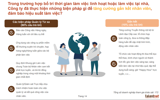 Khảo sát: 75% doanh nghiệp chọn cắt giảm lương nhân viên nếu tình hình khó khăn kéo dài, mức cắt giảm phổ biến dưới 20% - Ảnh 2.