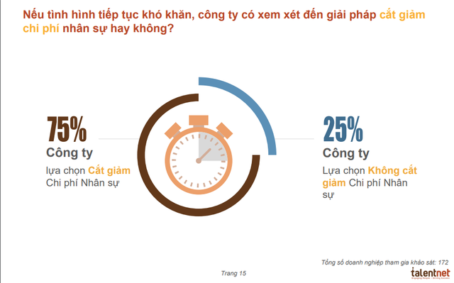 Khảo sát: 75% doanh nghiệp chọn cắt giảm lương nhân viên nếu tình hình khó khăn kéo dài, mức cắt giảm phổ biến dưới 20% - Ảnh 3.