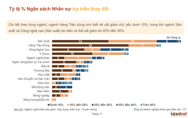 Khảo sát: 75% doanh nghiệp chọn cắt giảm lương nhân viên nếu tình hình khó khăn kéo dài, mức cắt giảm phổ biến dưới 20% - Ảnh 4.