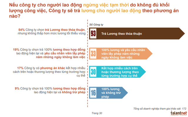 Khảo sát: 75% doanh nghiệp chọn cắt giảm lương nhân viên nếu tình hình khó khăn kéo dài, mức cắt giảm phổ biến dưới 20% - Ảnh 5.