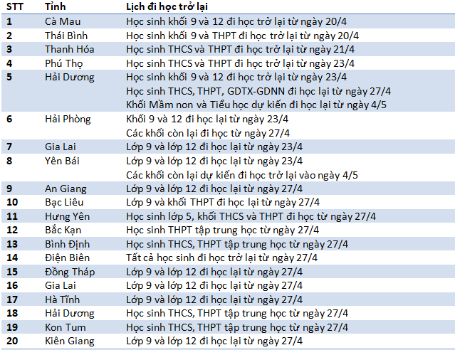 Sáng nay, 36 tỉnh thành chính thức cho học sinh quay lại trường học - Ảnh 3.