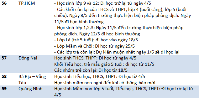 59 tỉnh thành chốt thời gian đi học trở lại, nơi muộn nhất là 18/5 - Ảnh 5.