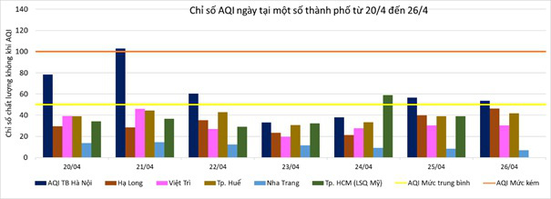 Chất lượng không khí Hà Nội cải thiện sau giai đoạn giãn cách xã hội do Covid-19 - Ảnh 2.