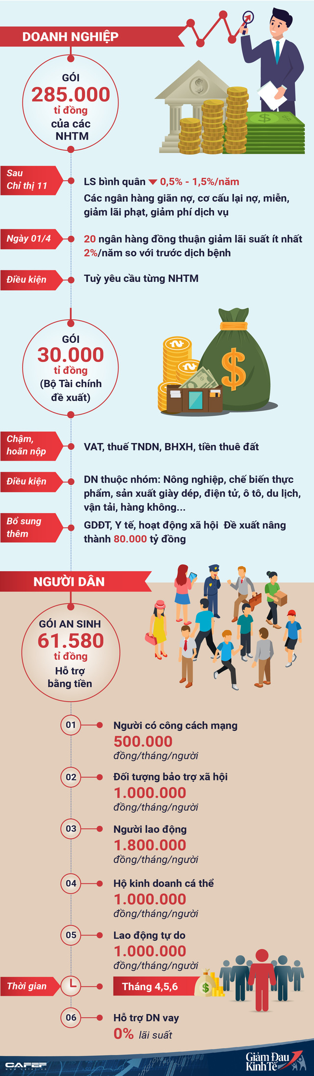 Infographic 3 gói hỗ trợ cho người dân, doanh nghiệp trong dịch Covid-19: Ai và mức hưởng như thế nào? - Ảnh 1.