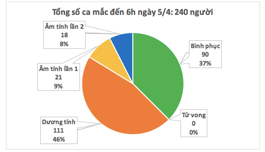 Sáng nay không ghi nhận thêm ca mắc Covid-19, 3/4 bệnh nhân nặng không còn phải thở máy - Ảnh 1.