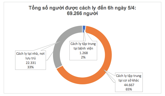 Sáng nay không ghi nhận thêm ca mắc Covid-19, 3/4 bệnh nhân nặng không còn phải thở máy - Ảnh 3.