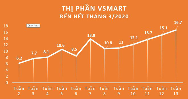 Kỷ lục của Vsmart chỉ sau 15 tháng: Giành thị phần 16,7%, đứng thứ 3 thị trường smartphone Việt Nam - Ảnh 1.