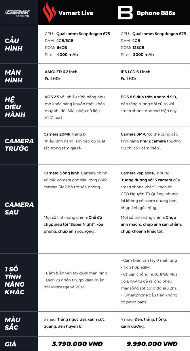 So găng smartphone Việt: Bphone B86s ăn được 2 chiếc Vsmart Live m&agrave; vẫn c&ograve;n thừa 2 triệu - Ảnh 3.