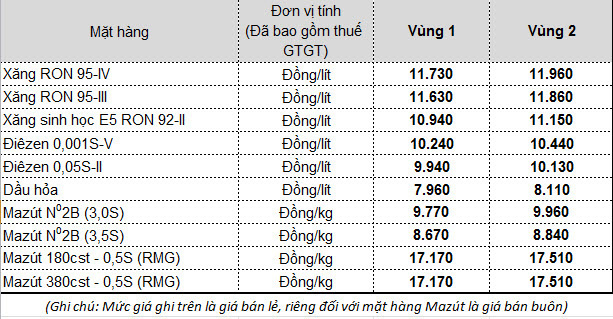 Ngày mai, giá xăng dầu tăng mạnh, chấm dứt chuỗi ngày giảm liên tiếp? - Ảnh 2.