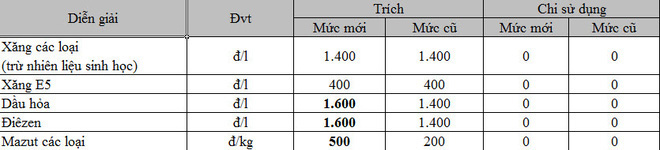 Ngày mai, giá xăng dầu tăng mạnh, chấm dứt chuỗi ngày giảm liên tiếp? - Ảnh 3.