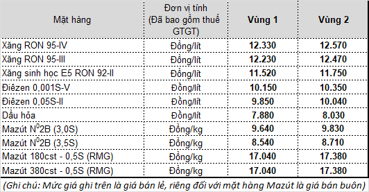 Từ 15h chiều nay, giá xăng tăng trở lại, chấm dứt chuỗi 8 lần giảm giá - Ảnh 2.