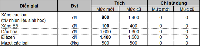 Từ 15h chiều nay, giá xăng tăng trở lại, chấm dứt chuỗi 8 lần giảm giá - Ảnh 3.