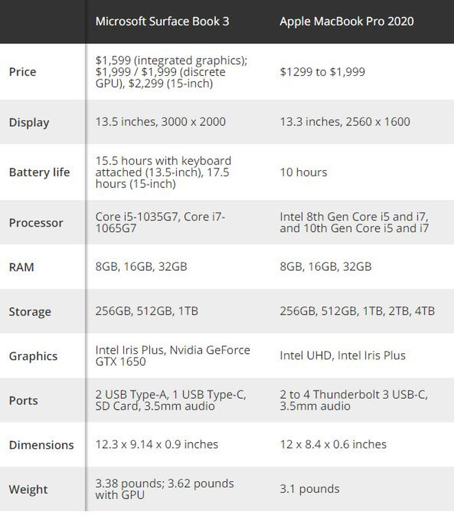 Surface Book 3 đối đầu với MacBook Pro 2020: Kẻ t&aacute;m lạng, người nửa c&acirc;n, xứng danh anh h&agrave;o laptop thế giới - Ảnh 2.