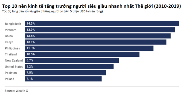 Wealth-X: Việt Nam có tốc độ tăng người siêu giàu nhanh thứ 2 thế giới trong thập kỷ qua - Ảnh 2.