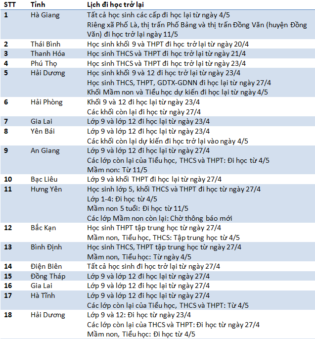 Cập nhật 2/5: 63 tỉnh thành chính thức chốt thời gian cho học sinh trở lại trường - Ảnh 1.