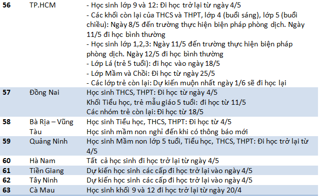 Cập nhật 2/5: 63 tỉnh thành chính thức chốt thời gian cho học sinh trở lại trường - Ảnh 4.