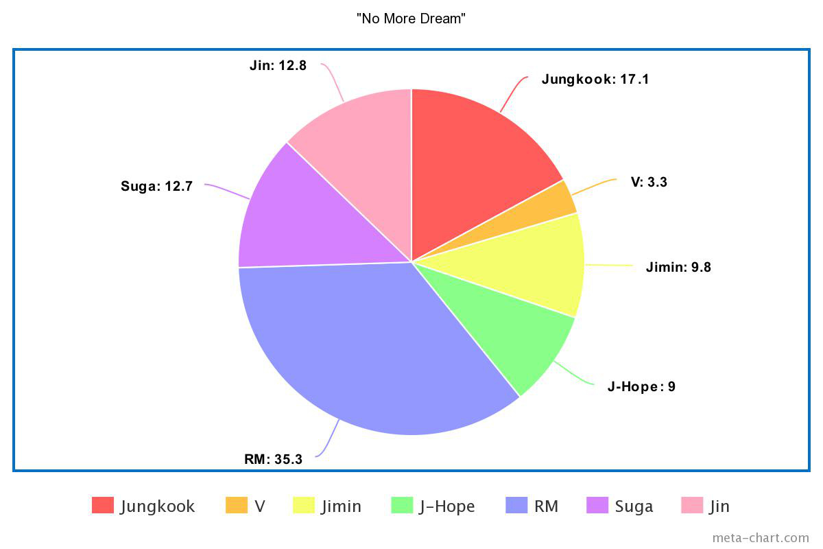 Jin sở hữu line hát ít nhất nhóm kể từ ngày BTS debut