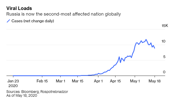 Nước Nga trong cơn bĩ cực: Ca mắc Covid-19 nhiều thứ 2 thế giới vẫn phải nới lỏng cách ly vì người dân hết tiền  - Ảnh 3.