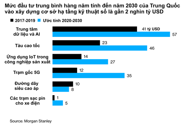Kế hoạch mới với tham vọng dẫn đầu thế giới về công nghệ của Trung Quốc: Rót gần 2 nghìn tỷ USD vào nền kinh tế, loại bỏ sự phụ thuộc vào các công ty nước ngoài - Ảnh 2.
