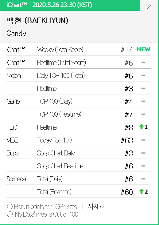 Baekhyun đại chiến IU mảng nhạc số, thành tích album vượt cả EXO chỉ xếp sau BTS thậm chí còn phá kỉ lục 17 năm của cựu nghệ sĩ YG - Ảnh 2.