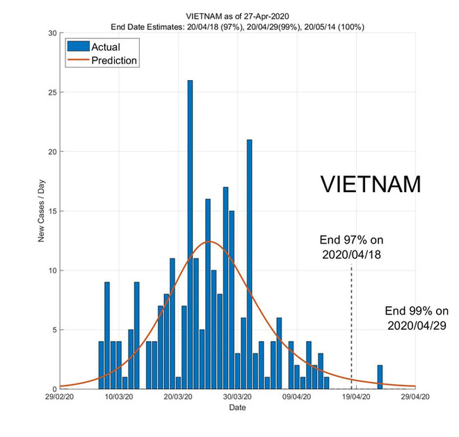 When will the Covid-19 pandemic end? The AI ​​prophetic app announced that day for Southeast Asian countries - Photo 5.